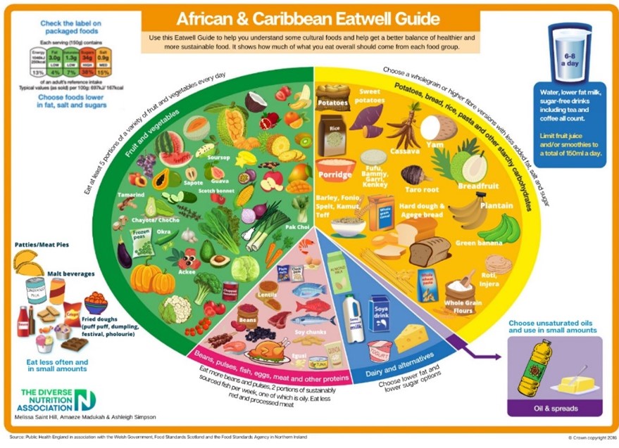 eatwell plate